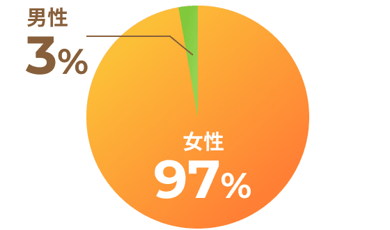 女性：97%、男性：3%