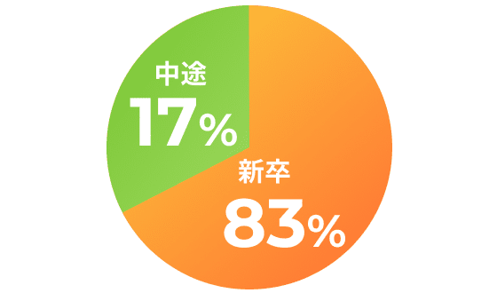 新卒：83%、中途：17%