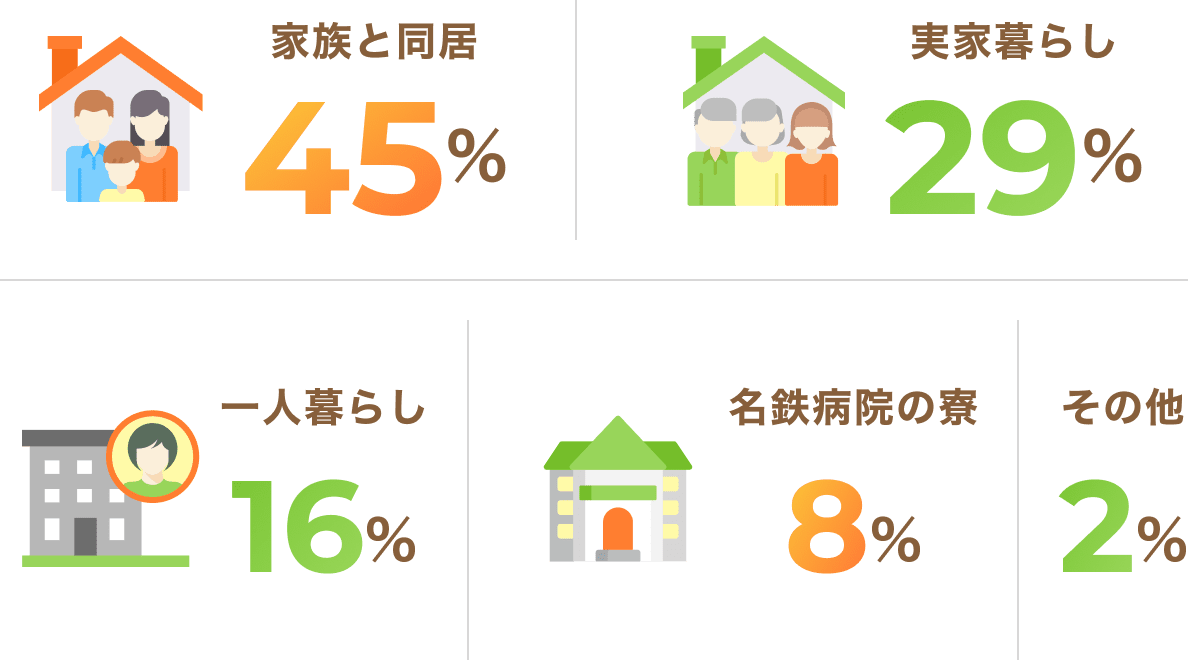 家族と同居：45%、実家ぐらし：29%、一人暮らし：16%、名鉄病院の寮：8%、その他：2%