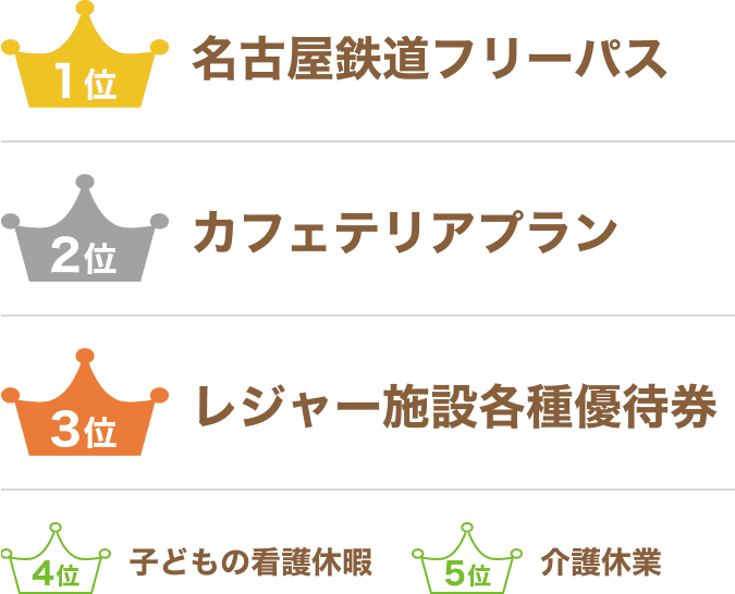 1位：名古屋鉄道フリーパス、2位：カフェテリアプラン、3位：レジャー施設各種優待券、4位：子どもの看護休暇、5位：介護休業