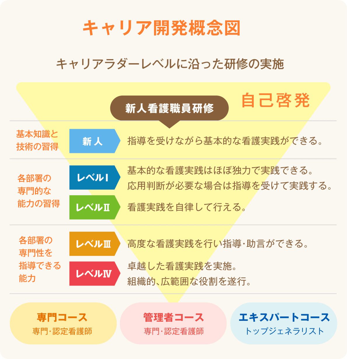 キャリア開発概念図